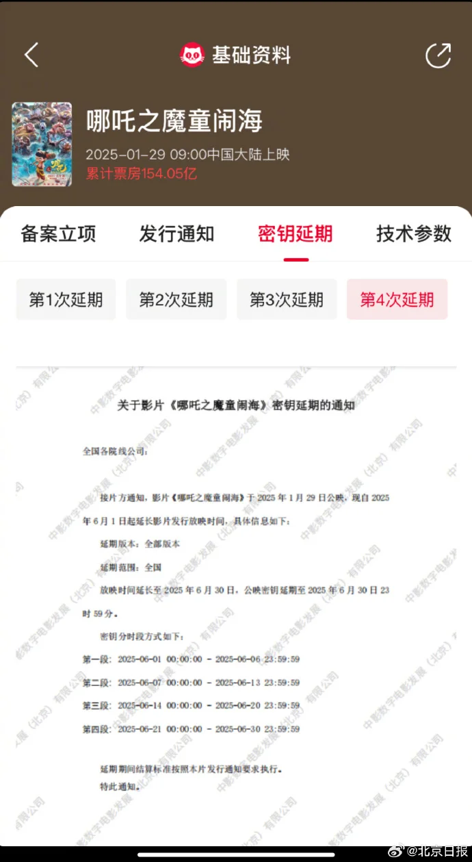 《哪吒之魔童闹海》4次延期至6.30 距全球票房第四差5.64亿