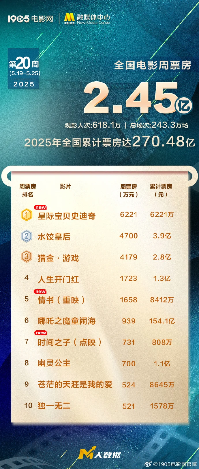 2025年第20周电影市场观察：《星际宝贝》《水饺皇后》领跑周票房