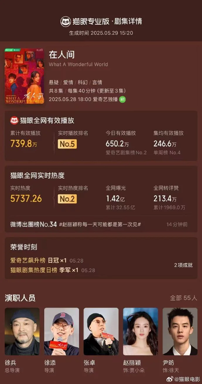 赵丽颖《在人间》热度飙升！猫眼网剧榜TOP1，播放量破739万