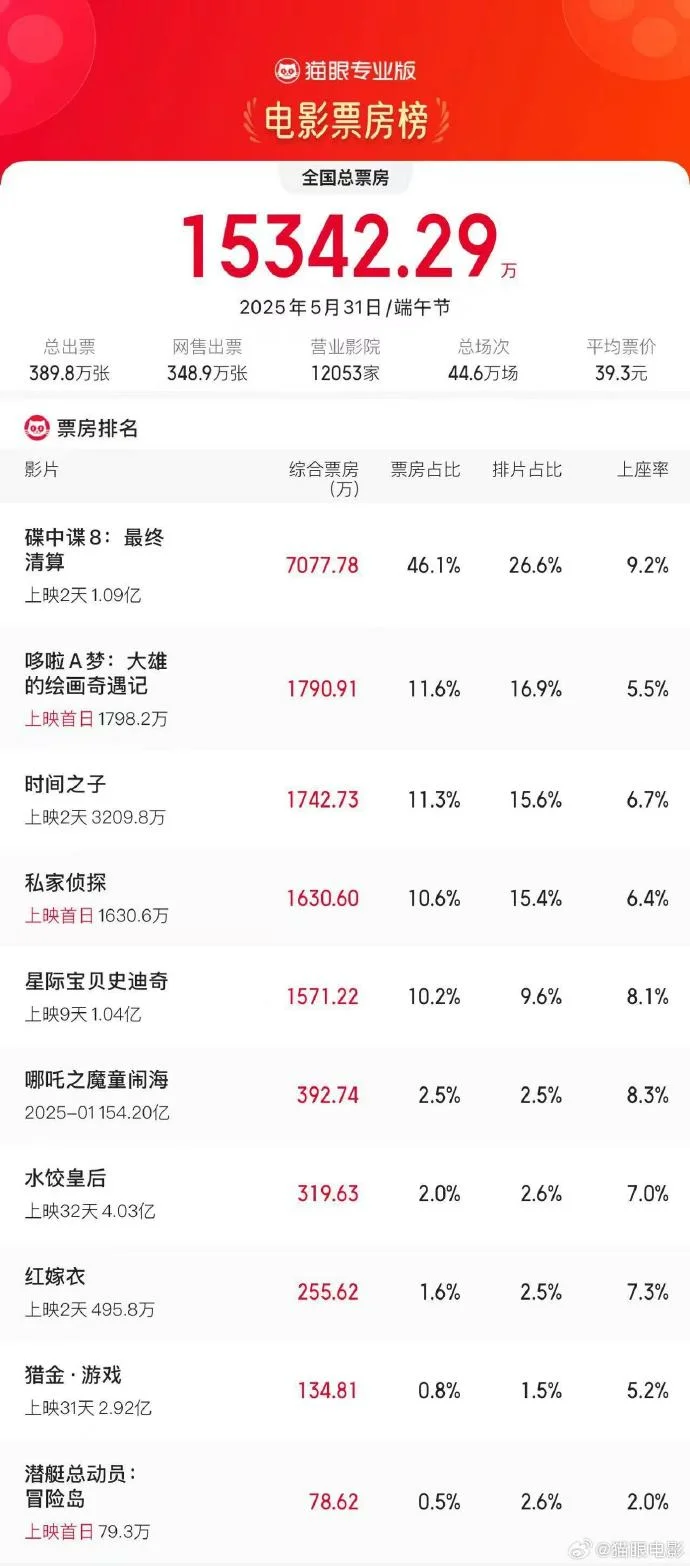 2025儿童节票房反超端午，《碟中谍8》领跑市场新趋势