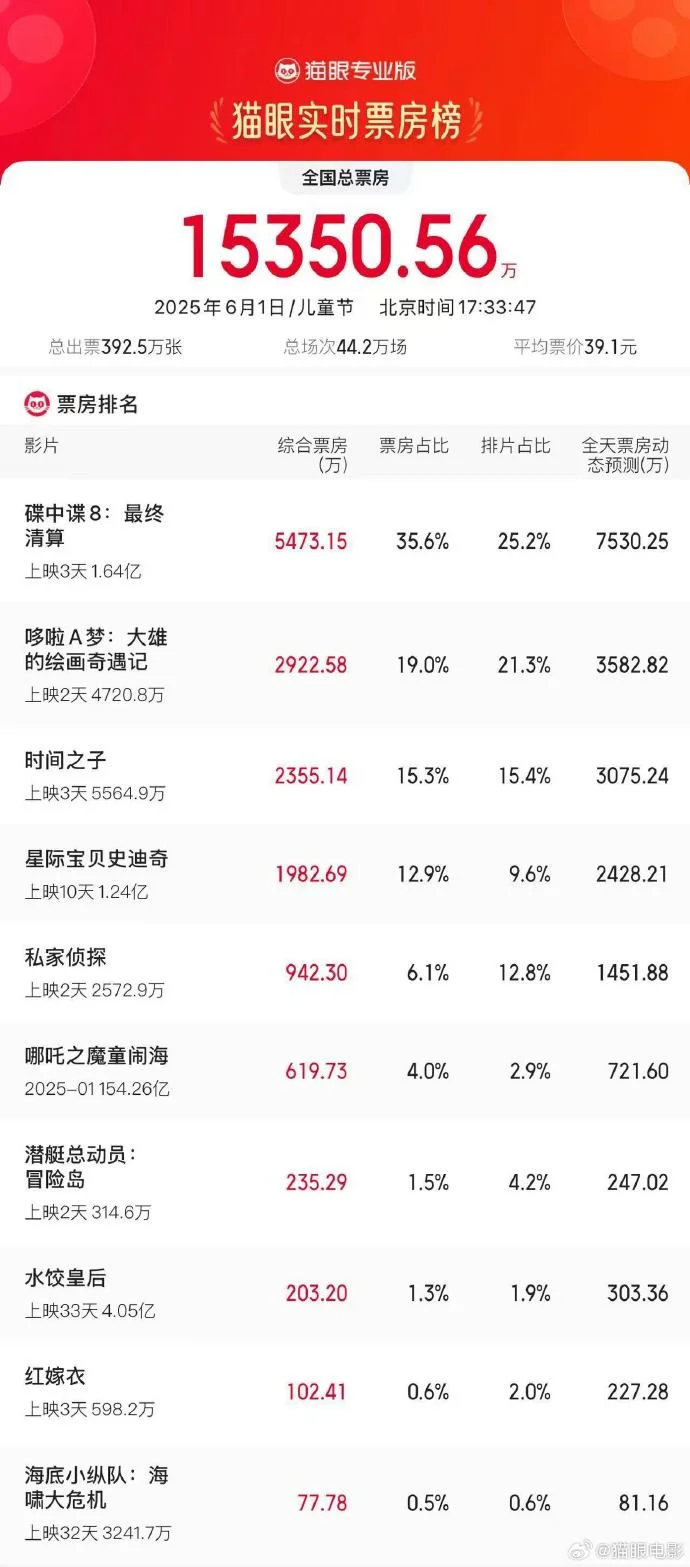 2025儿童节票房反超端午，《碟中谍8》领跑市场新趋势