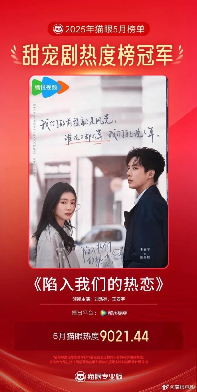 《陷入我们的热恋》以9021.44热度值登顶2025年5月猫眼甜宠剧榜