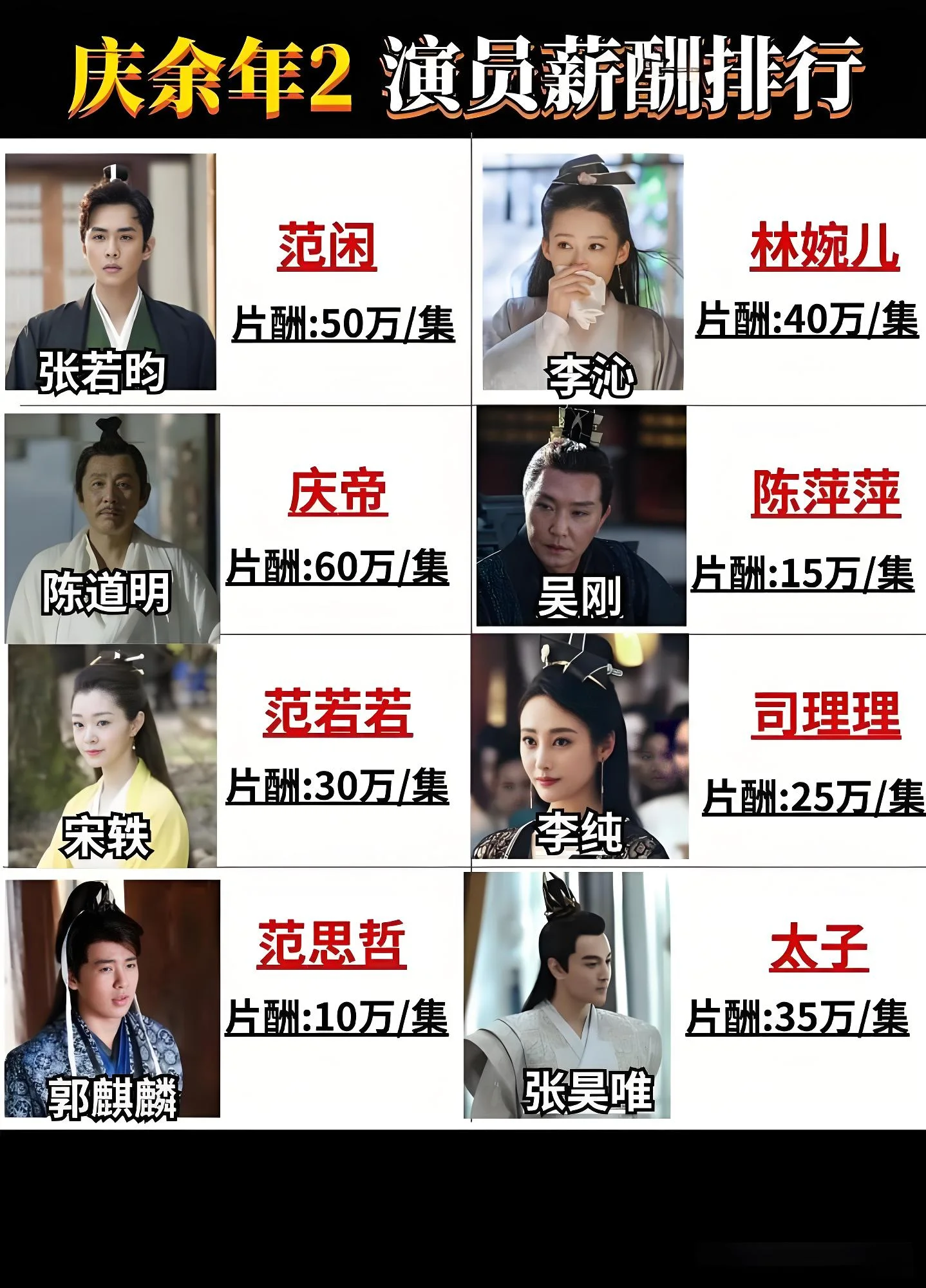 《庆余年2》演员片酬大公开，张若昀、李沁、陈道明等，谁的性价比最高？