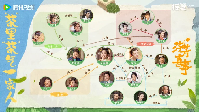 《芬芳喜事》今日12点腾讯视频独播！人物关系图曝光，经家全员 “宅逗” 超欢乐