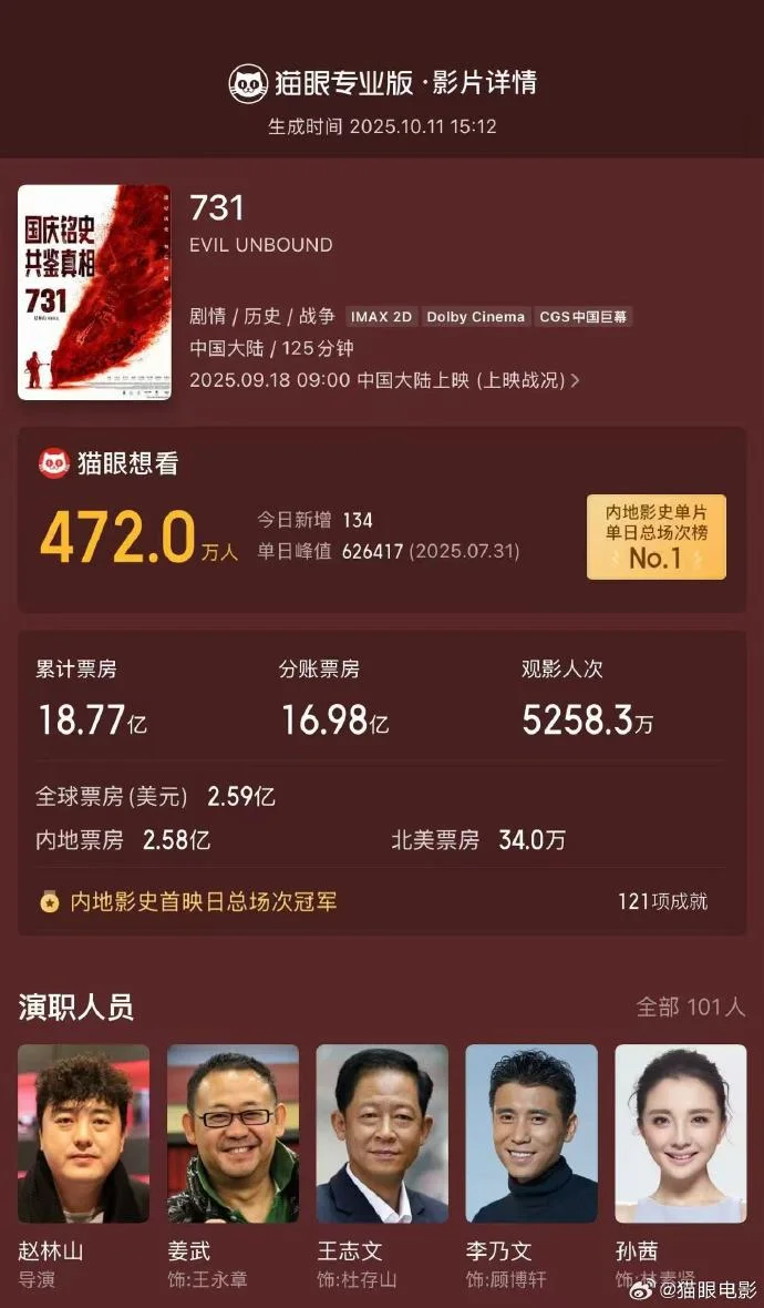 《731》延长上映至11月17日！票房18.77亿，历史记忆持续传递！