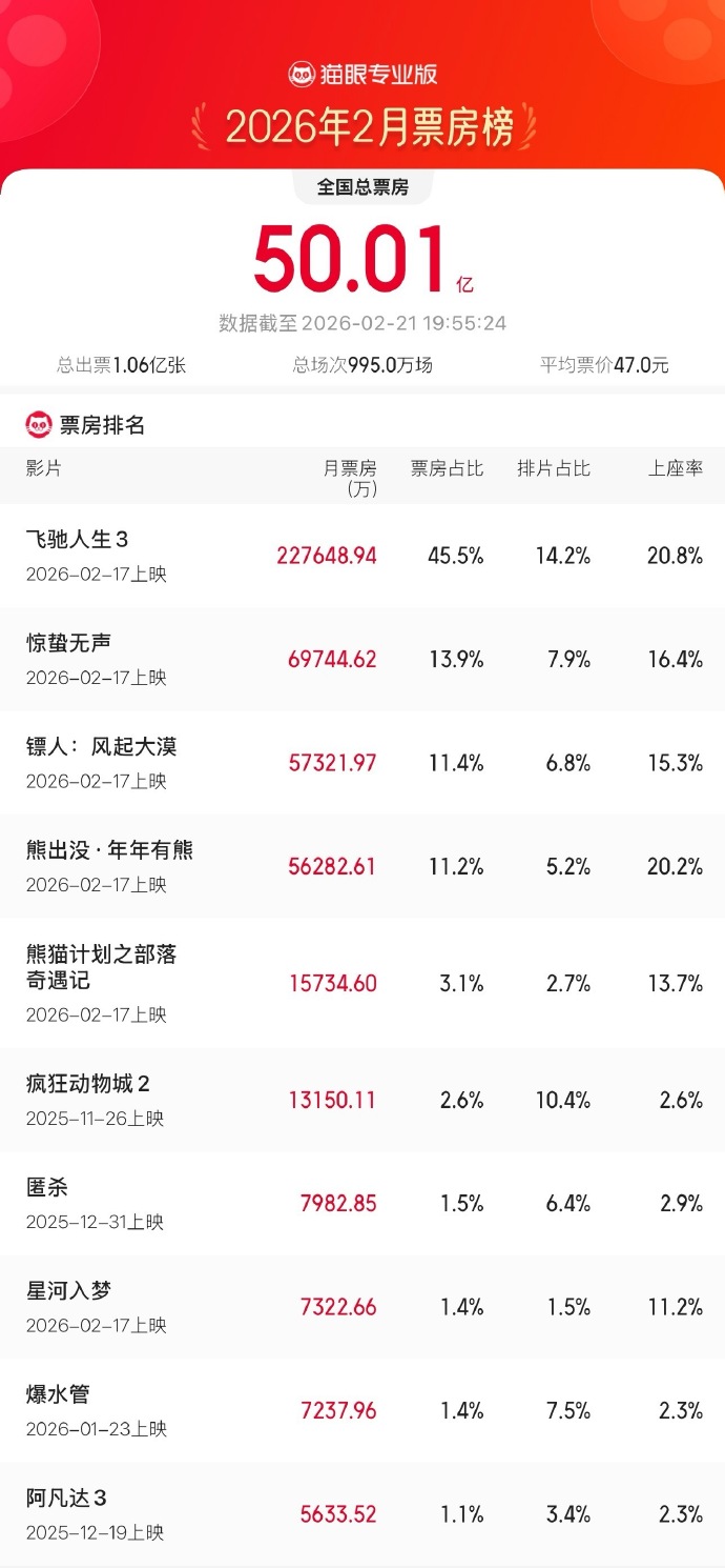  春节档破42亿！2026中国电影超北美成全球第一？